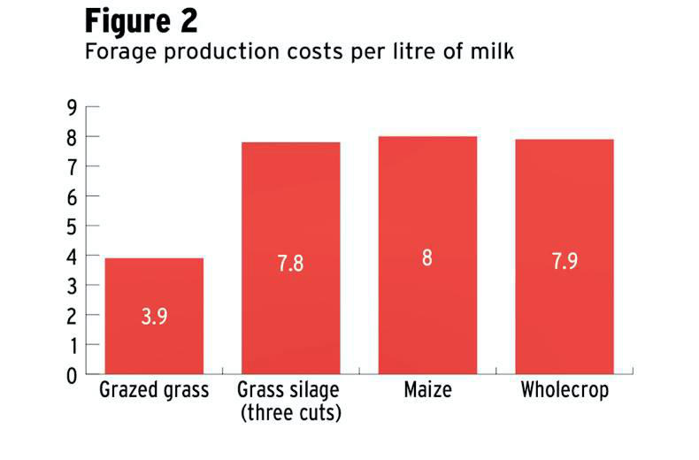 Forage production costs per litre of milk
